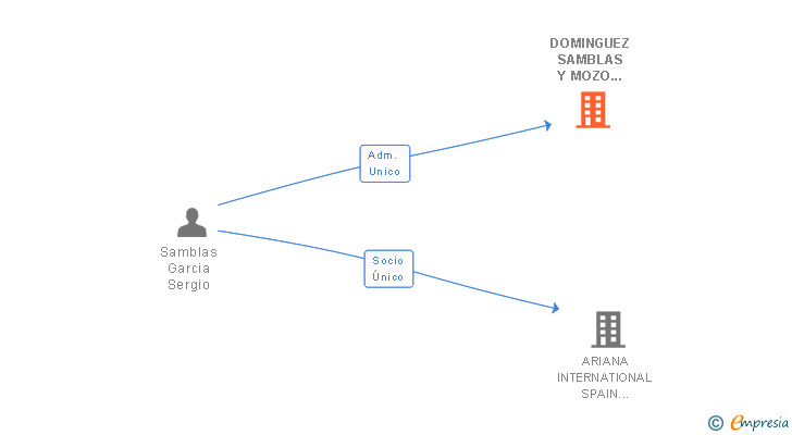 Vinculaciones societarias de MOZO Y DOMINGUEZ ABOGADOS Y ASESORES SL