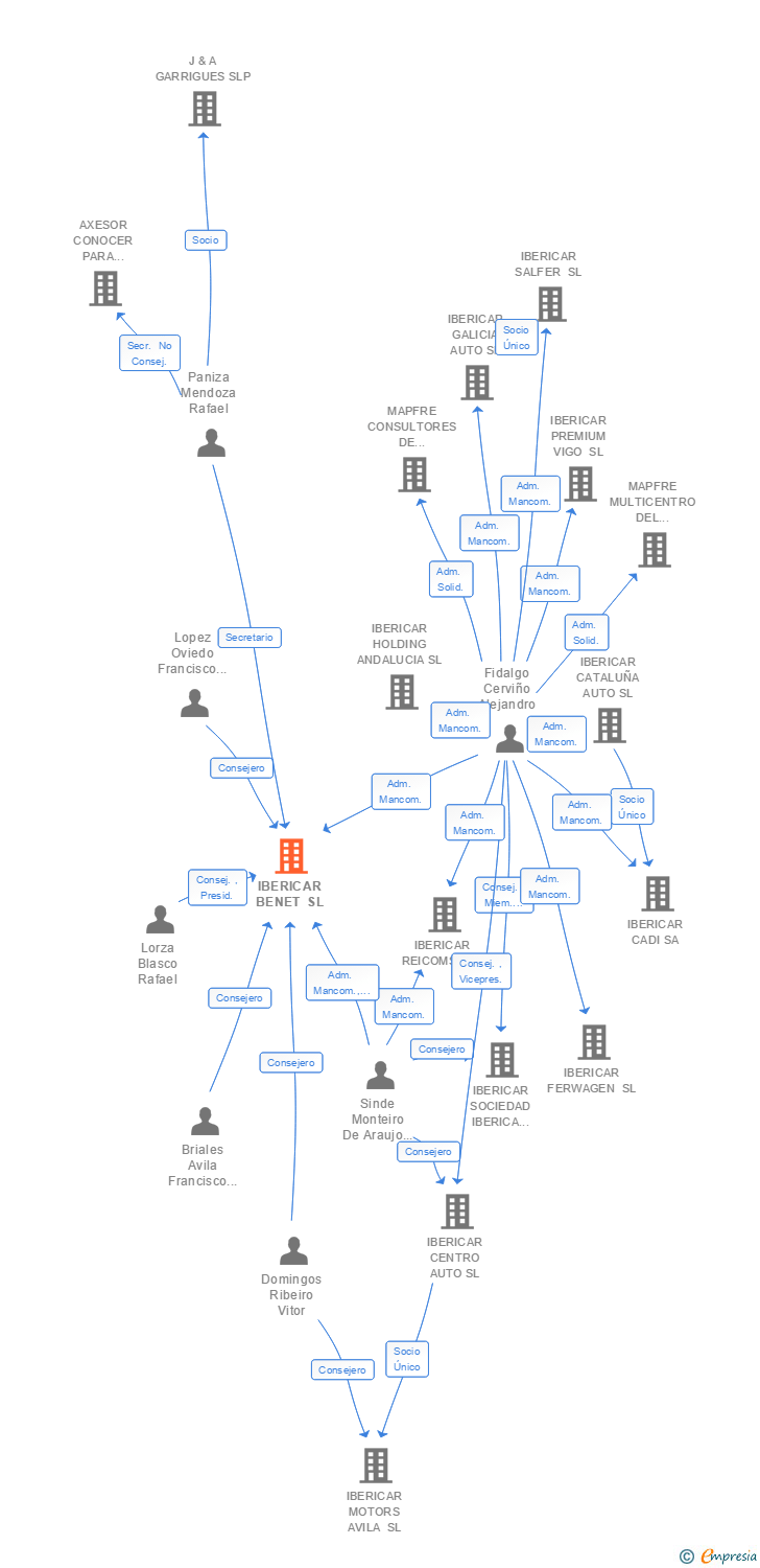 Vinculaciones societarias de CAETANO BENET SL