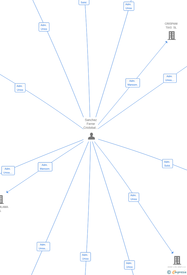 Vinculaciones societarias de ECOTURISMO BOCAINA SL