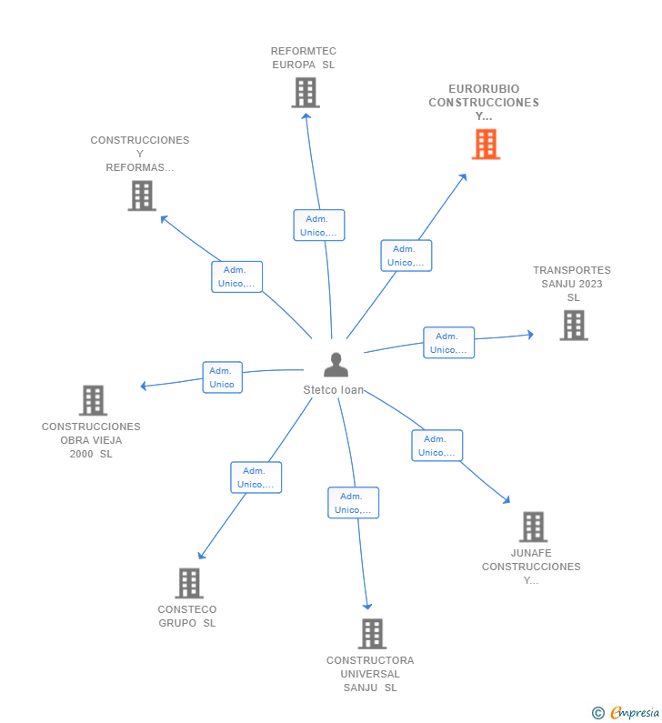 Vinculaciones societarias de EURORUBIO CONSTRUCCIONES Y REFORMAS SL