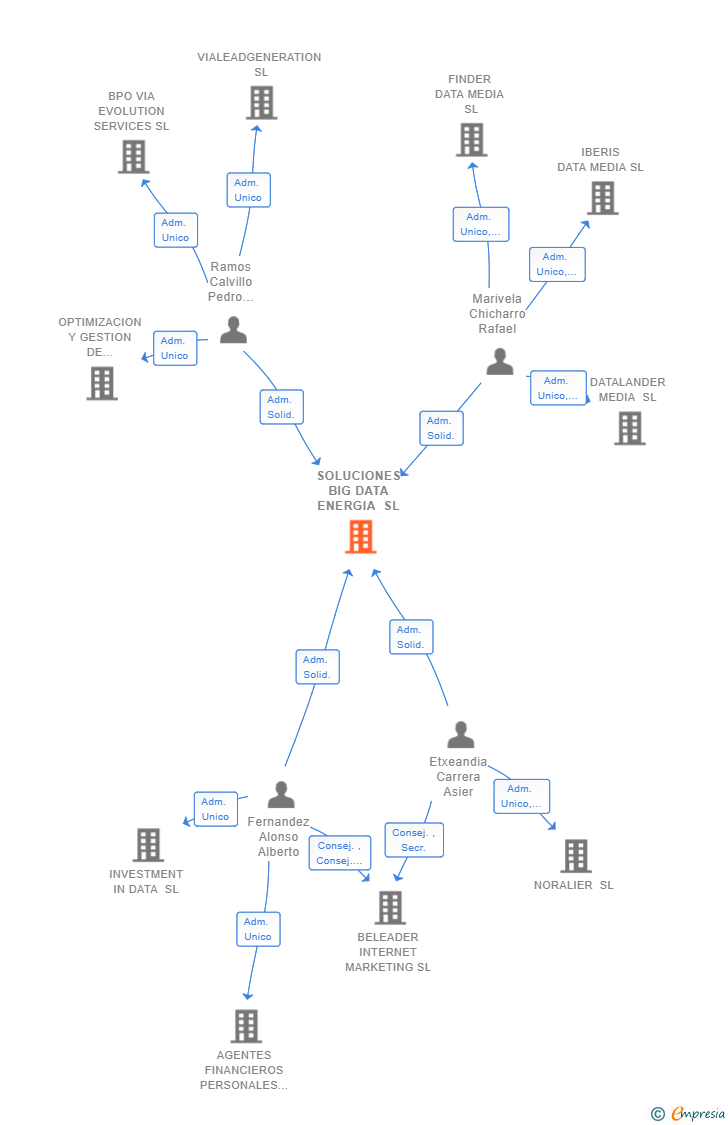 Vinculaciones societarias de SOLUCIONES BIG DATA ENERGIA SL (EXTINGUIDA)