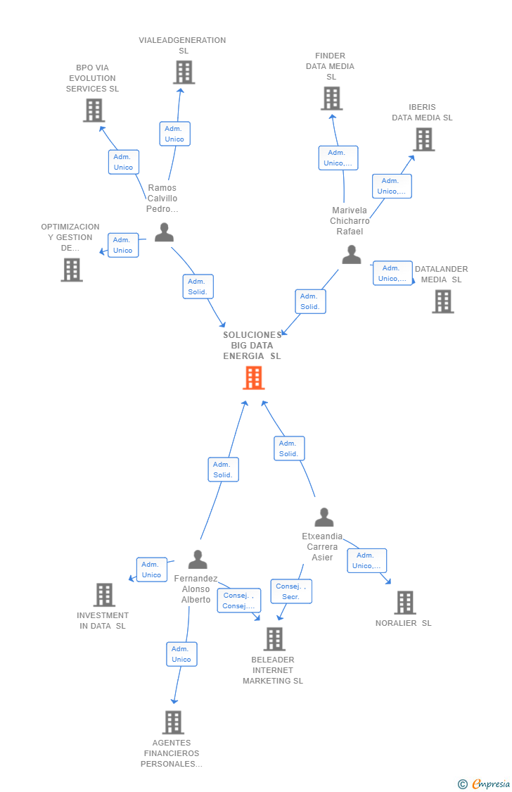 Vinculaciones societarias de SOLUCIONES BIG DATA ENERGIA SL