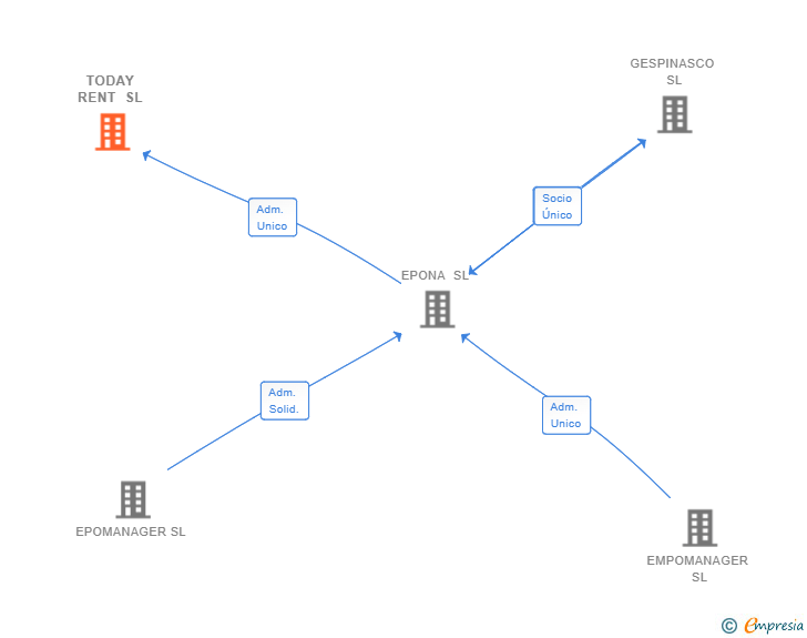 Vinculaciones societarias de TODAY RENT SL