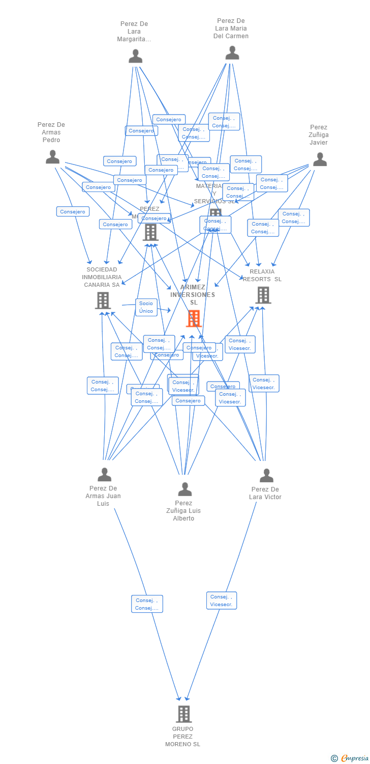 Vinculaciones societarias de ARIMEZ INVERSIONES SL