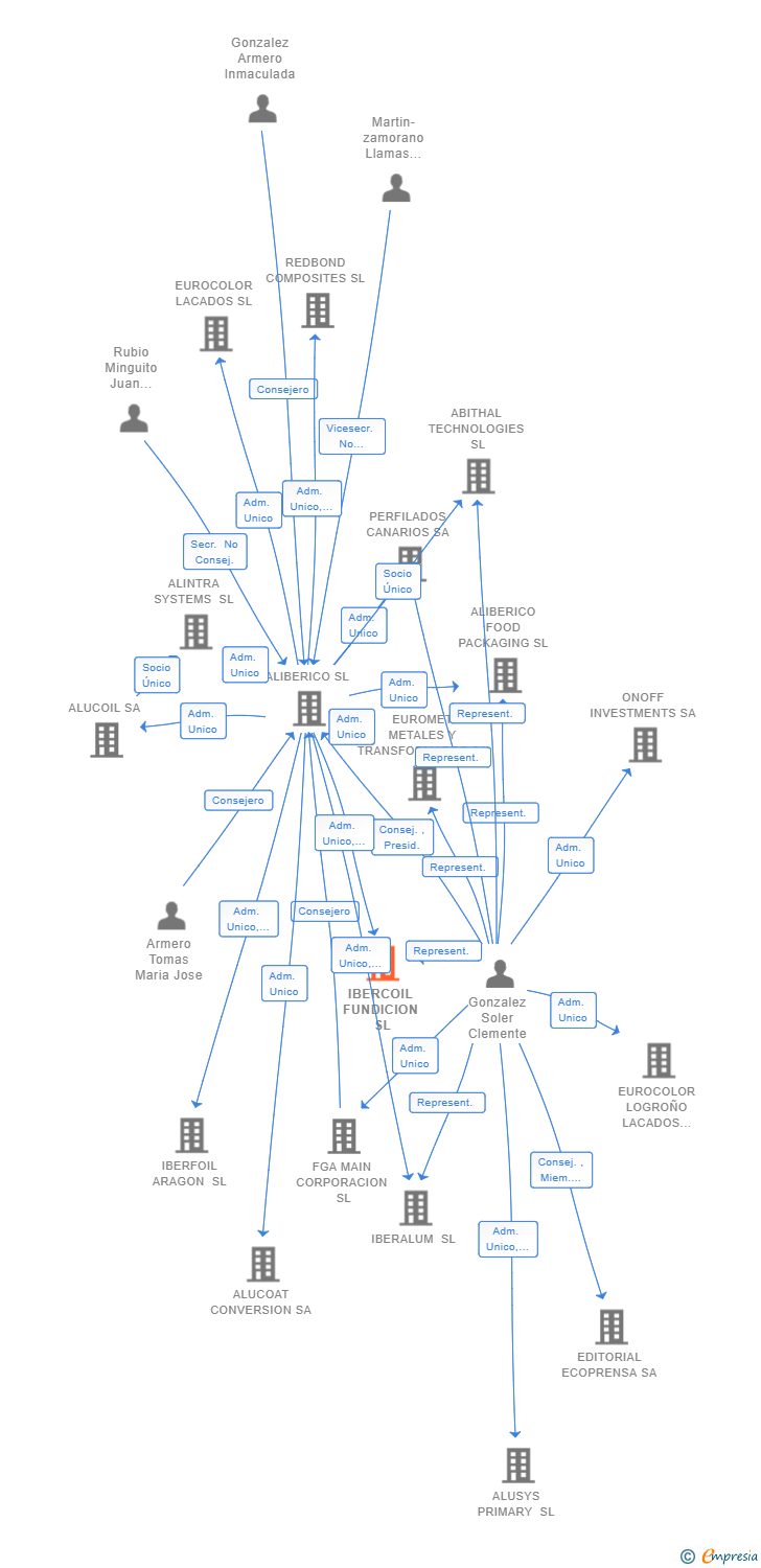 Vinculaciones societarias de IBERCOIL FUNDICION SL