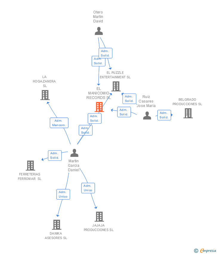 Vinculaciones societarias de EL MANICOMIO RECORDS SL