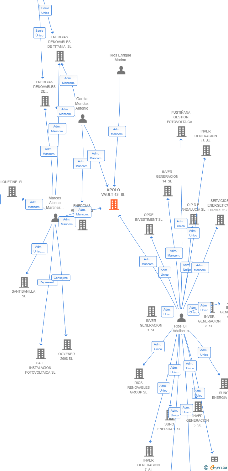 Vinculaciones societarias de APOLO VAULT 42 SL (EXTINGUIDA)