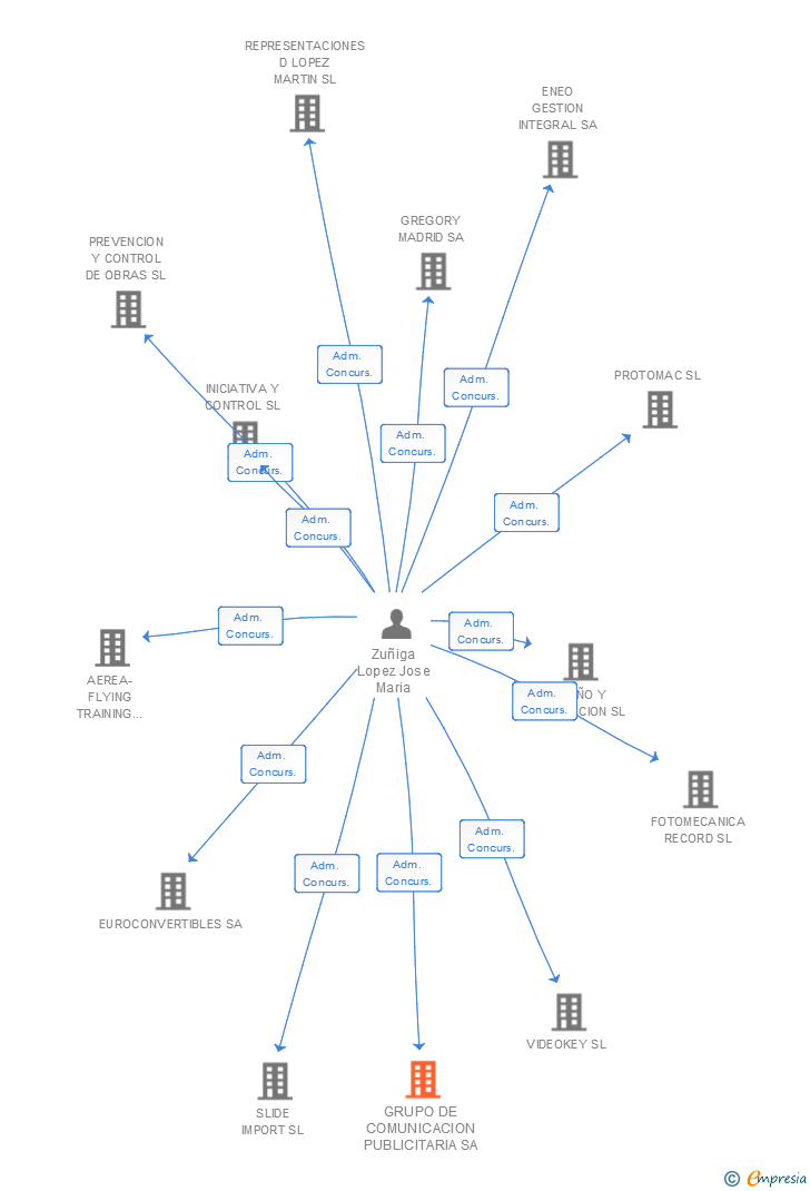 Vinculaciones societarias de GRUPO DE COMUNICACION PUBLICITARIA SA