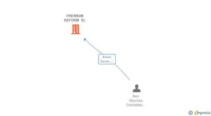 Vinculaciones societarias de PREMIUM REFORM SL