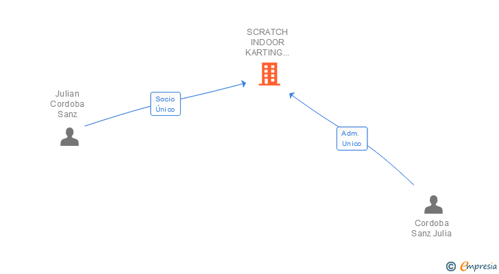 Vinculaciones societarias de SCRATCH INDOOR KARTING PENEDES SL