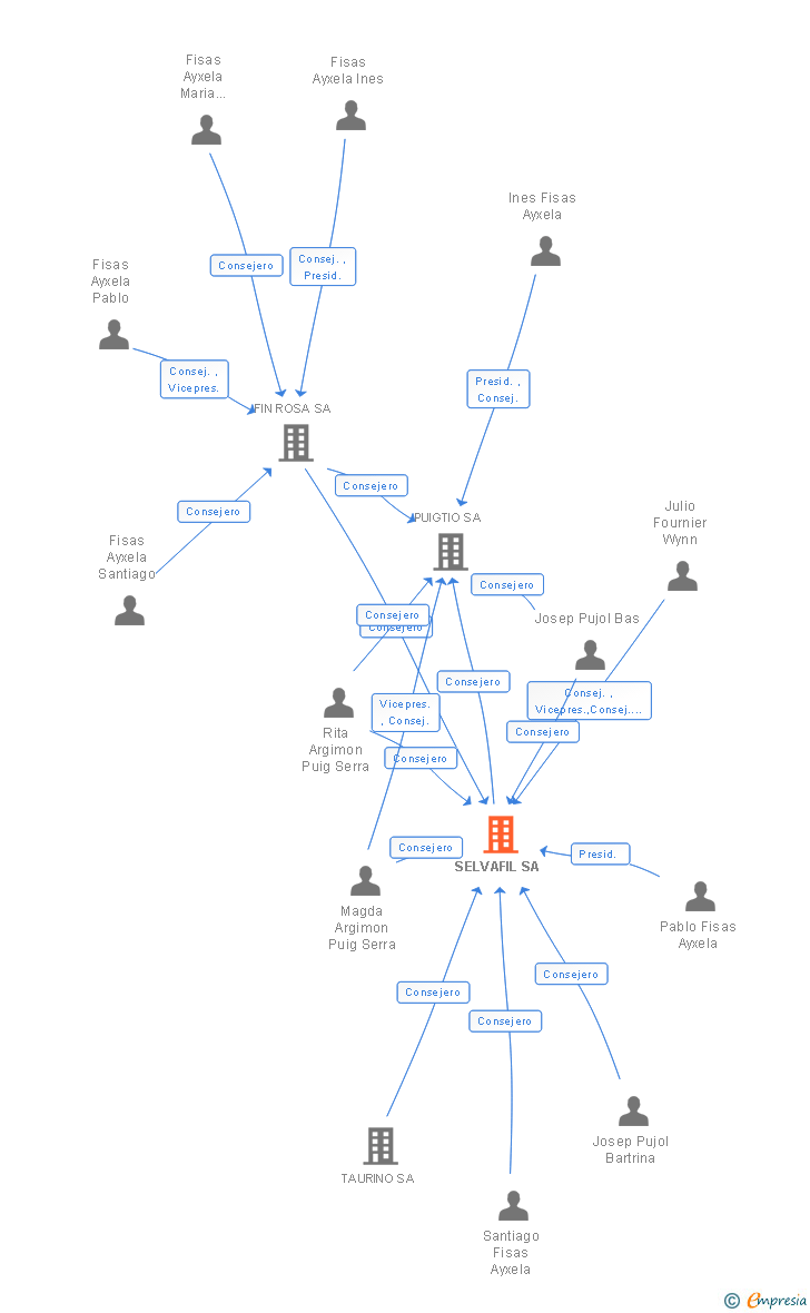 Vinculaciones societarias de SELVAFIL SA