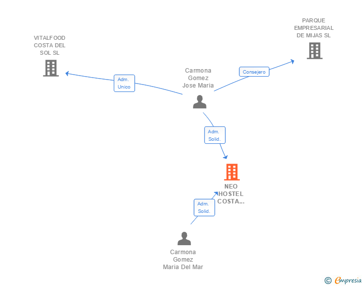 Vinculaciones societarias de NEO HOSTEL COSTA DEL SOL SL