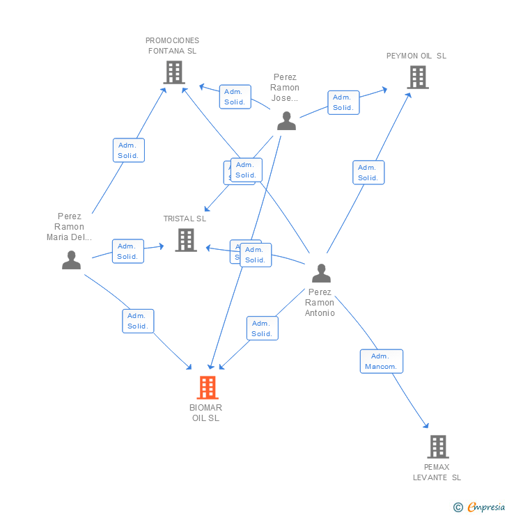 Vinculaciones societarias de BIOMAR OIL SL