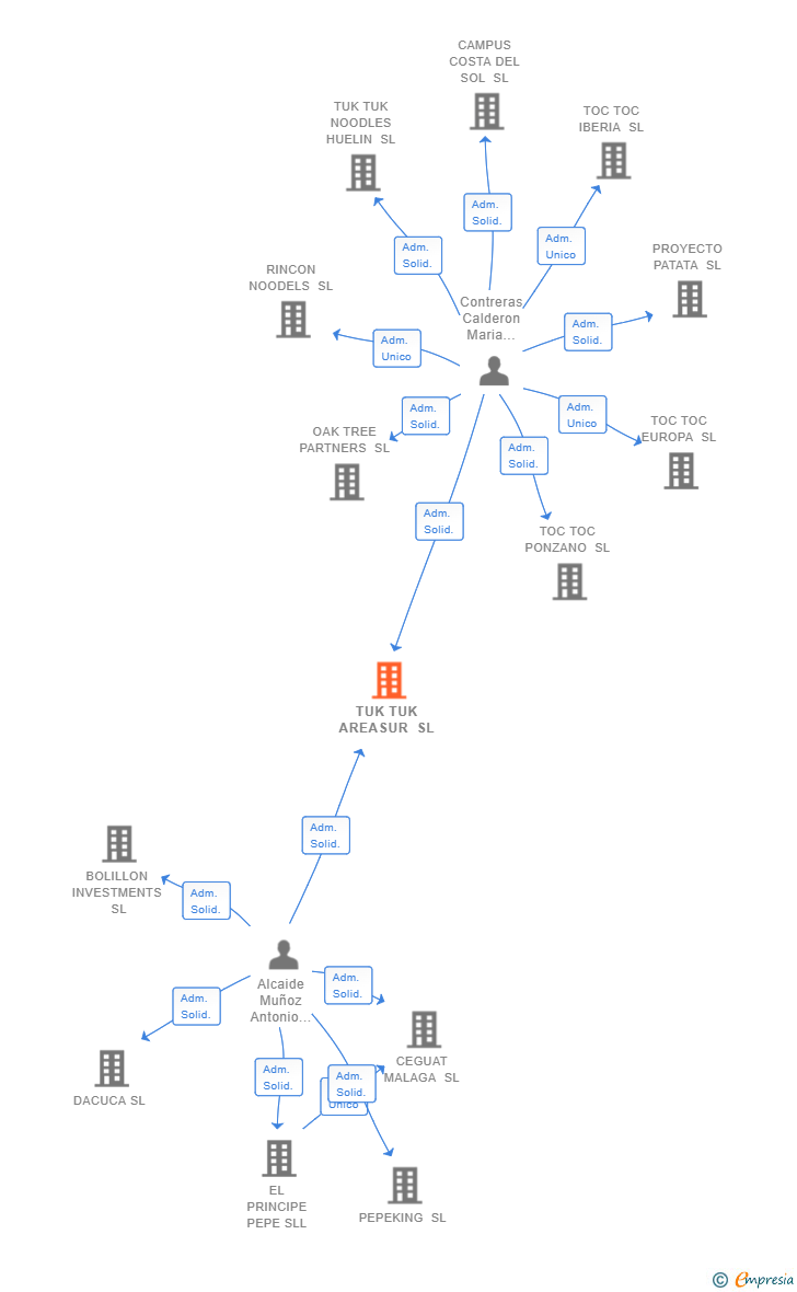 Vinculaciones societarias de TUK TUK AREASUR SL