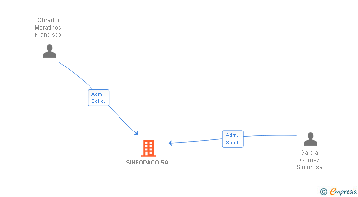 Vinculaciones societarias de SINFOPACO SA