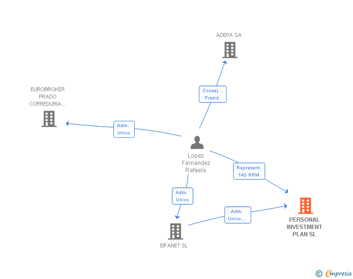 Vinculaciones societarias de PERSONAL INVESTMENT PLAN SL
