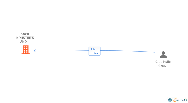 Vinculaciones societarias de SAWI INDUSTRIES AND TRADING SA