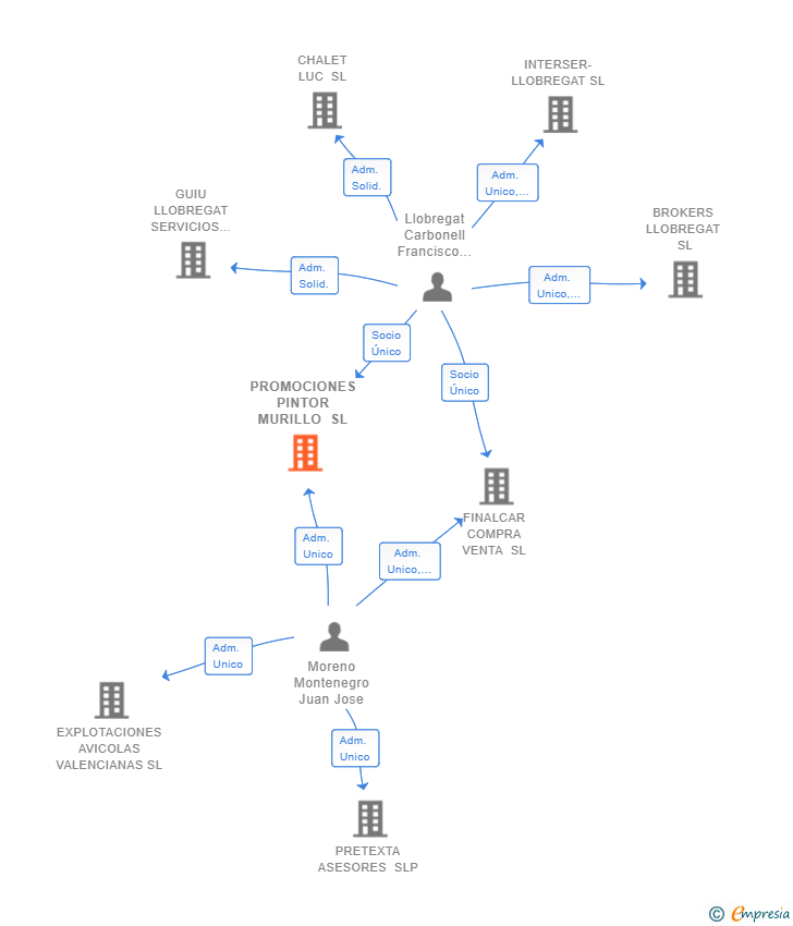 Vinculaciones societarias de PROMOCIONES PINTOR MURILLO SL