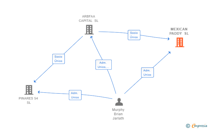 Vinculaciones societarias de MEXICAN PADDY SL