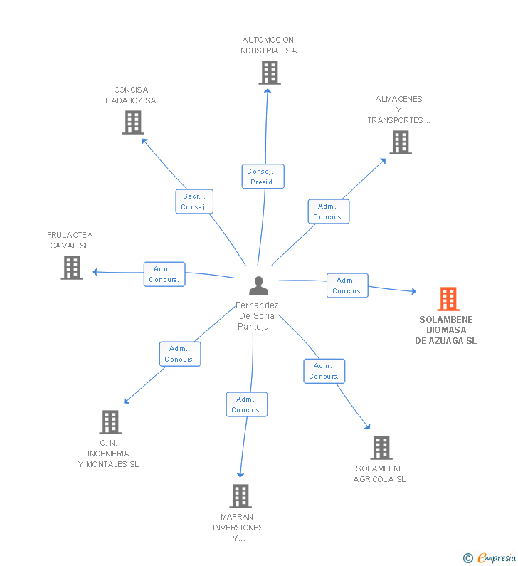 Vinculaciones societarias de SOLAMBENE BIOMASA DE AZUAGA SL