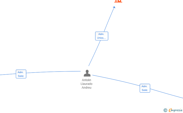 Vinculaciones societarias de SUAVITER IN MODO FORTITER IN RE SL