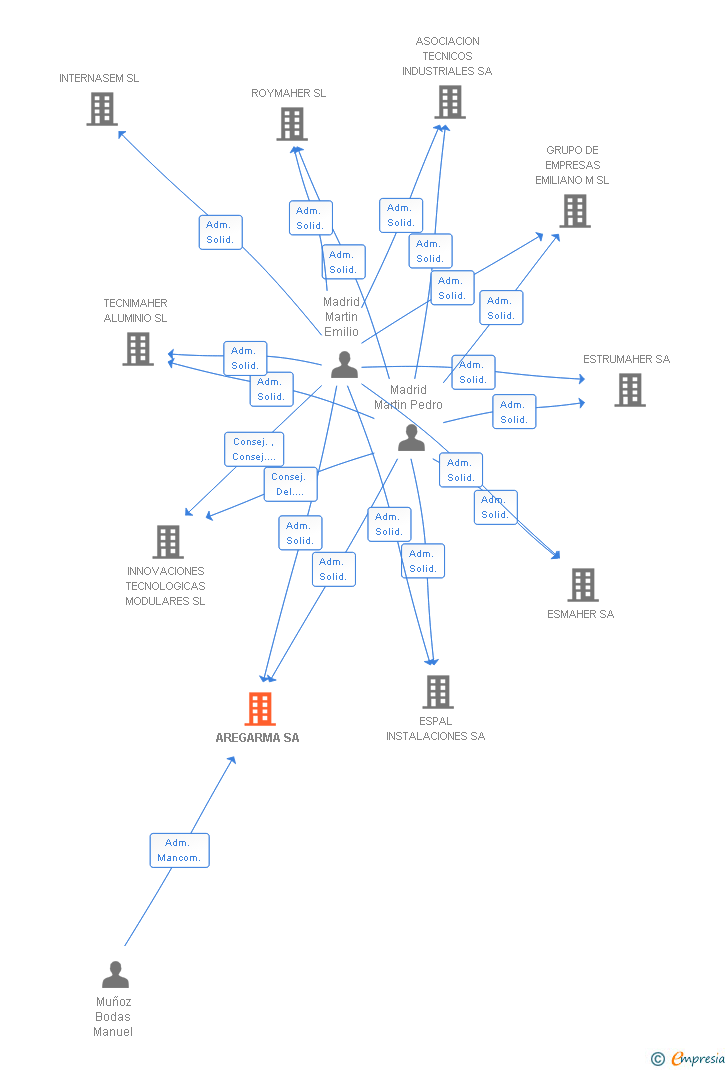 Vinculaciones societarias de AREGARMA SA