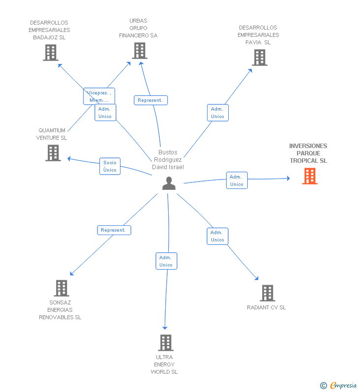 Vinculaciones societarias de INVERSIONES PARQUE TROPICAL SL