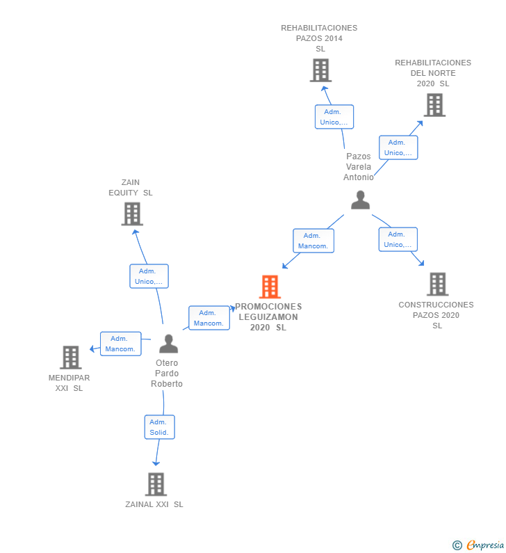 Vinculaciones societarias de PROMOCIONES LEGUIZAMON 2020 SL