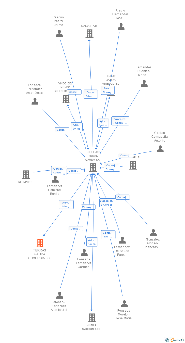 Vinculaciones societarias de TERRAS GAUDA COMERCIAL SL