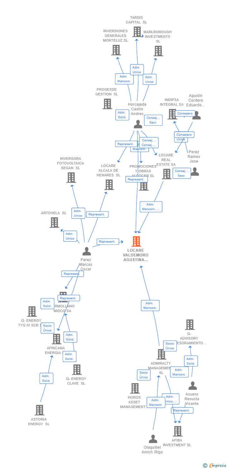 Vinculaciones societarias de LOCARE VALDEMORO AGUSTINA DE ARAGON SL
