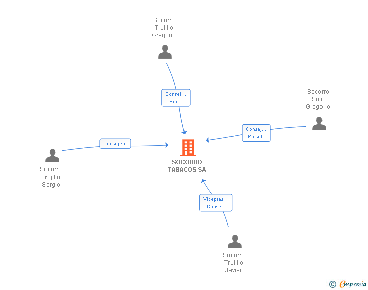Vinculaciones societarias de SOCORRO TABACOS SA