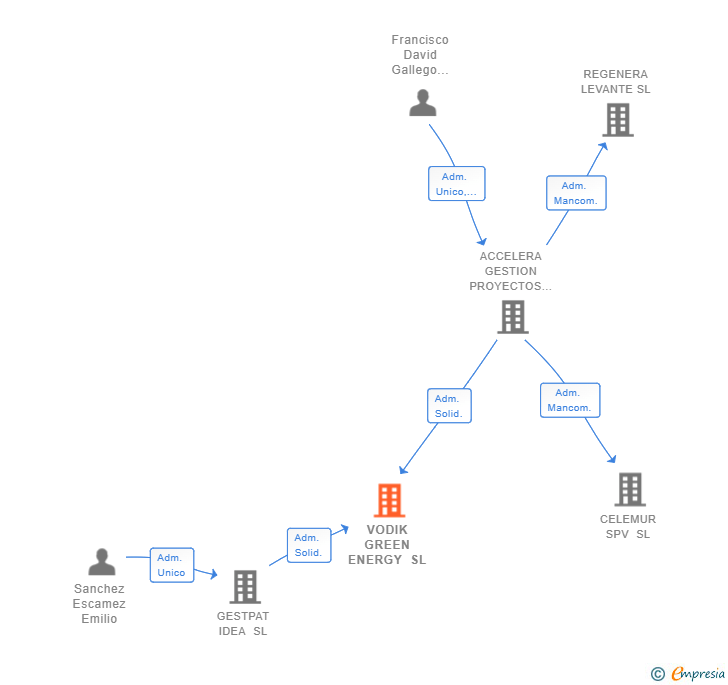 Vinculaciones societarias de VODIK GREEN ENERGY SL
