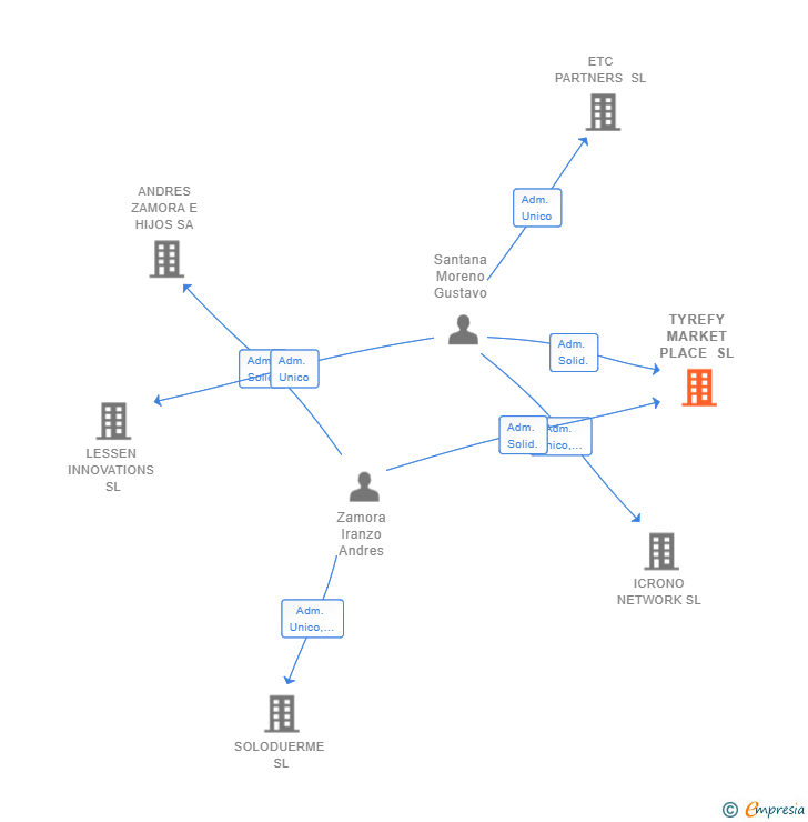 Vinculaciones societarias de TYREFY MARKET PLACE SL