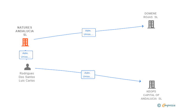 Vinculaciones societarias de NATURES ANDALUCIA SL