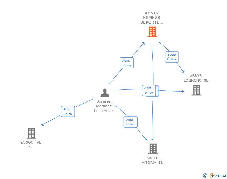 Vinculaciones societarias de ABSYS FITNESS DEPORTE Y SALUD SL