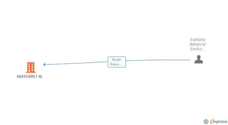 Vinculaciones societarias de GREFUDIST SL