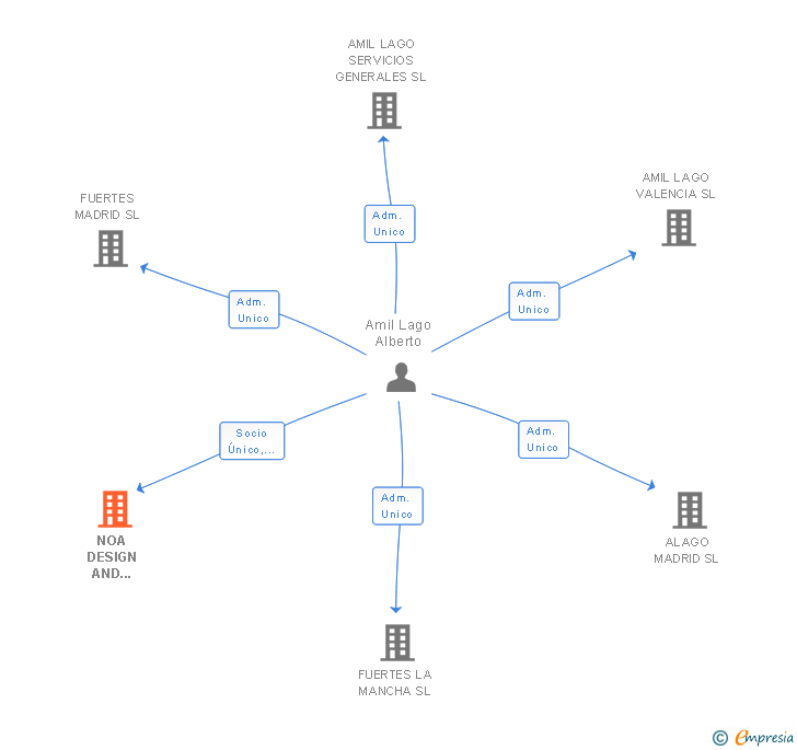 Vinculaciones societarias de NOA DESIGN AND ARCHITECTURE SL