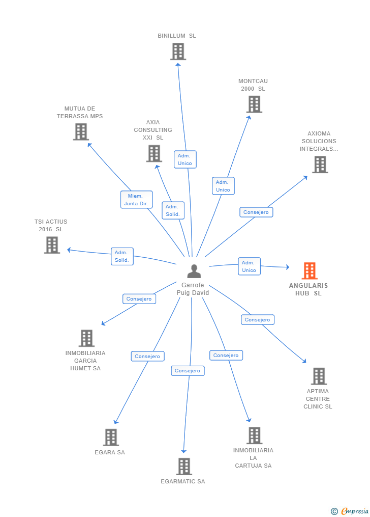 Vinculaciones societarias de ANGULARIS HUB SL