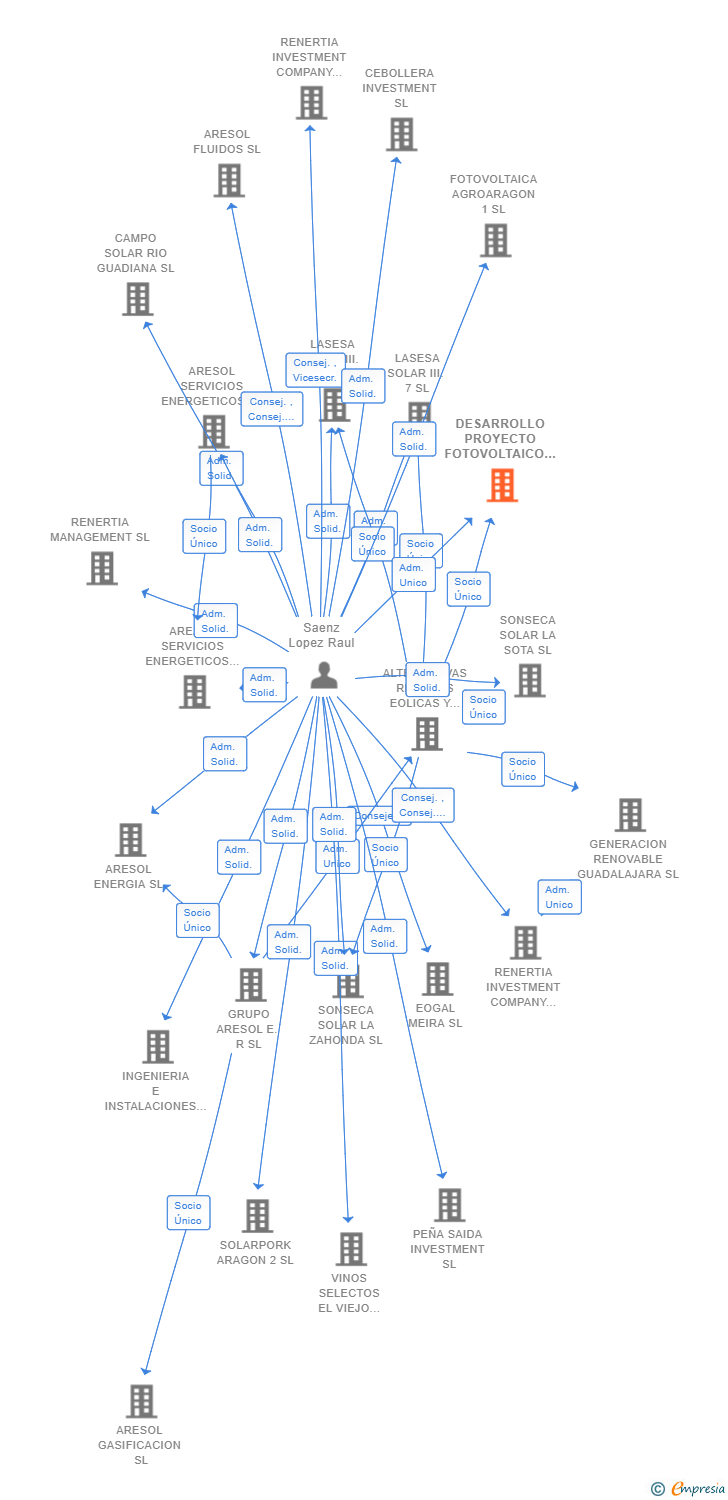 Vinculaciones societarias de DESARROLLO PROYECTO FOTOVOLTAICO XVI SL