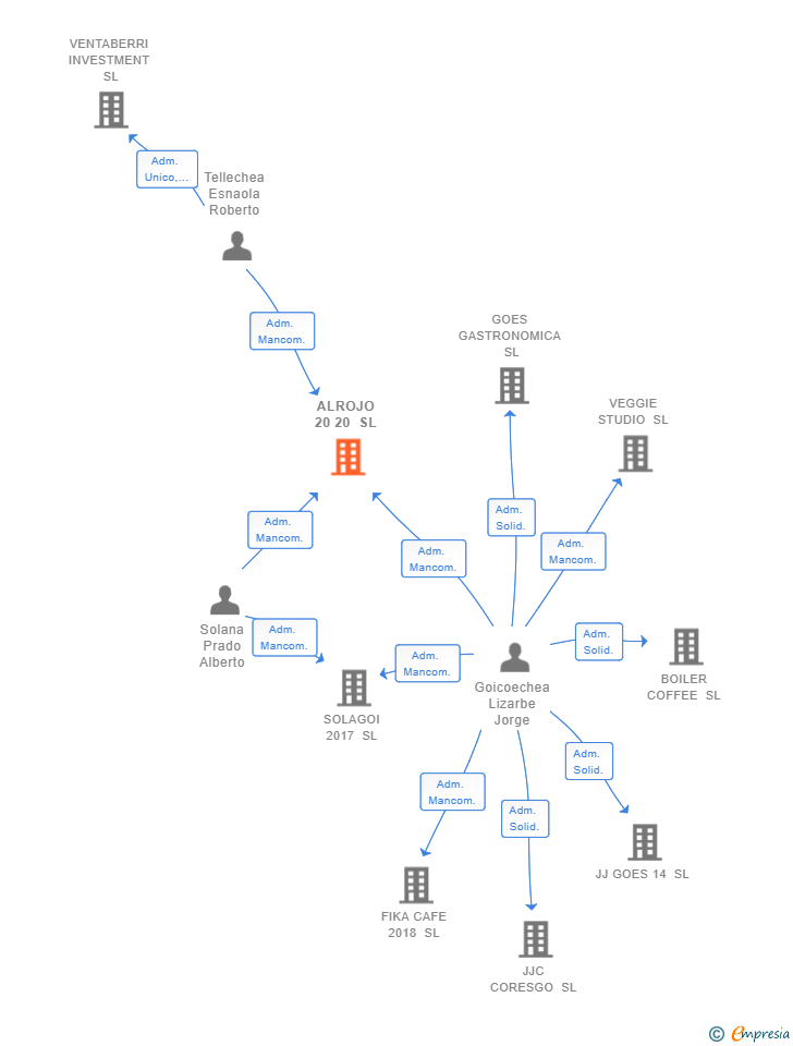 Vinculaciones societarias de ALROJO 20 20 SL