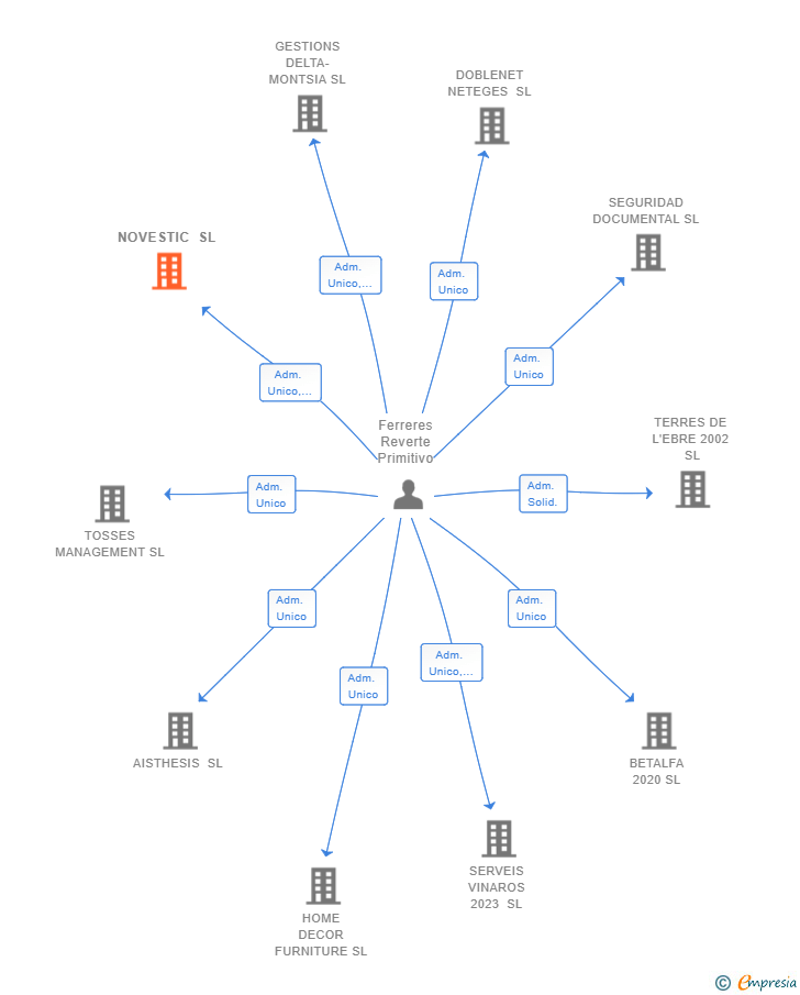 Vinculaciones societarias de NOVESTIC SL
