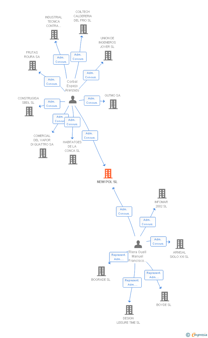 Vinculaciones societarias de NEW POL SL
