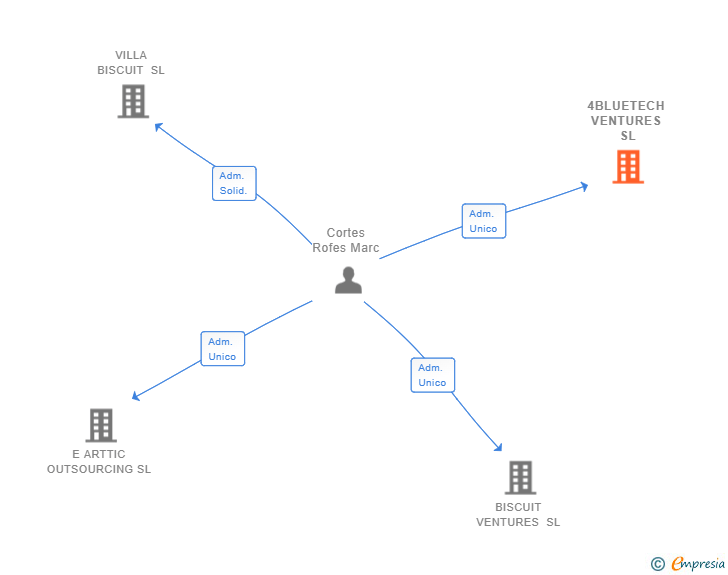 Vinculaciones societarias de 4BLUETECH VENTURES SL