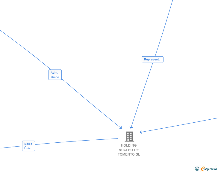 Vinculaciones societarias de NUCLEO DE FOMENTO INVERSIONES SA