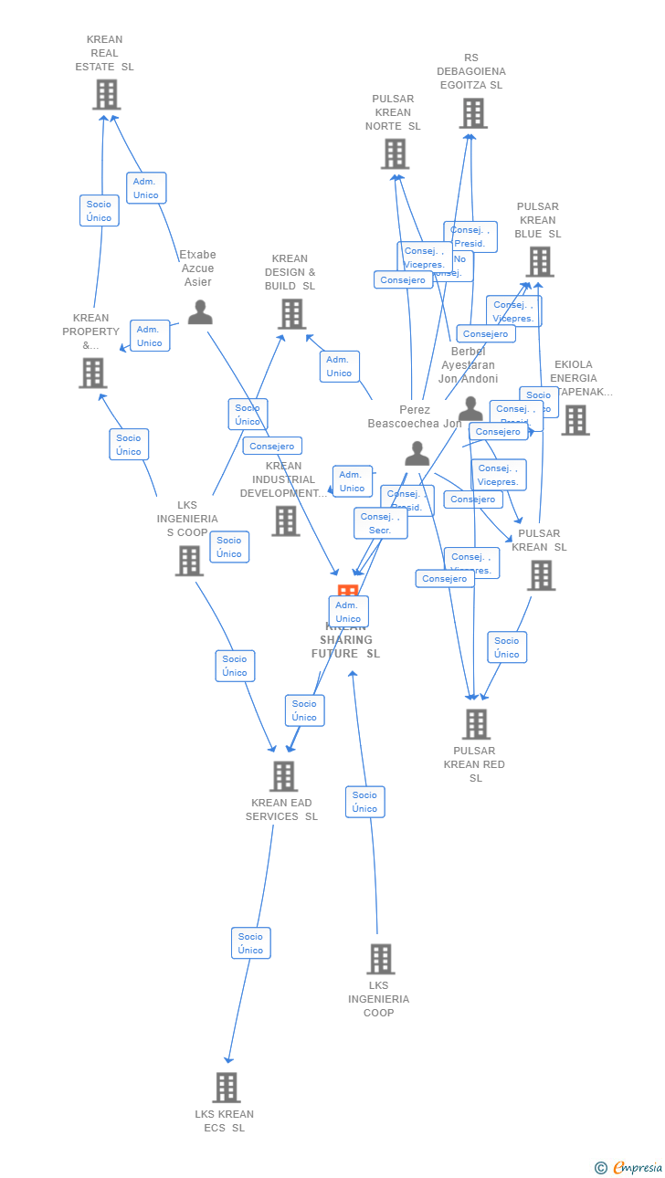 Vinculaciones societarias de KREAN SHARING FUTURE SL