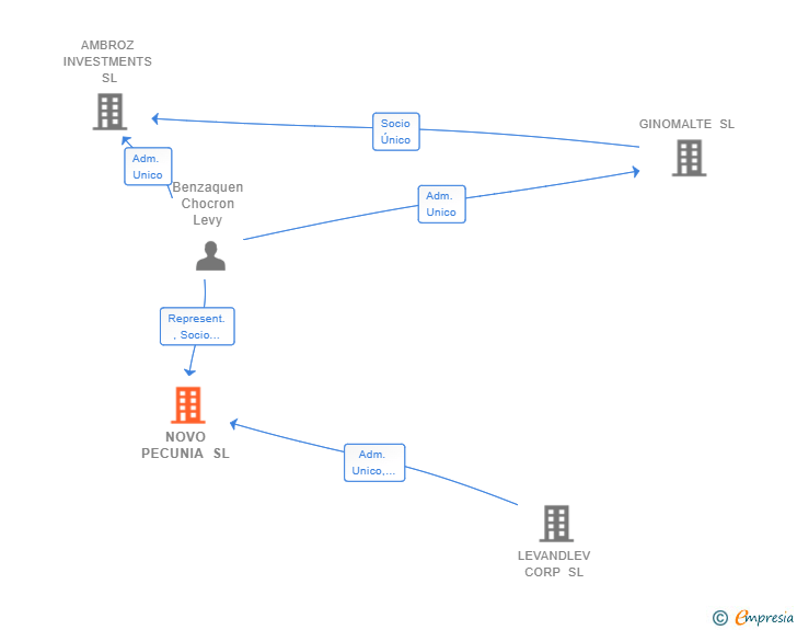 Vinculaciones societarias de NOVO PECUNIA SL