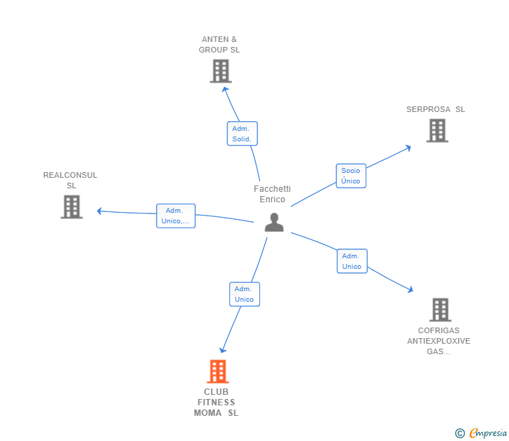 Vinculaciones societarias de CLUB FITNESS MOMA SL