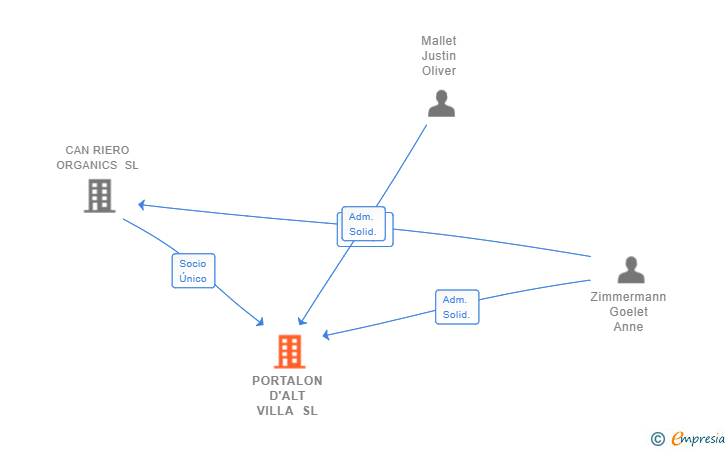 Vinculaciones societarias de PORTALON D'ALT VILLA SL