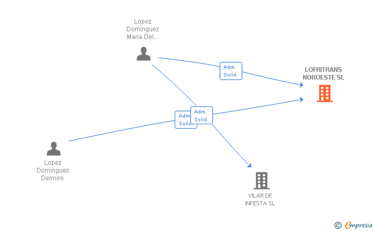 Vinculaciones societarias de LOFRITRANS NOROESTE SL