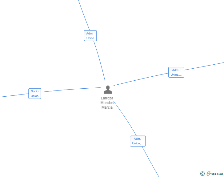 Vinculaciones societarias de 2M PLAC SISTEM SL